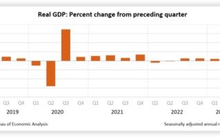 美国二季度实际GDP年化季环比增长2.1%，较第一季度略微放缓
