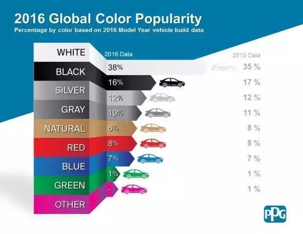 汽车什么颜色保值 什么颜色的车最耐脏？最保值？还显大？