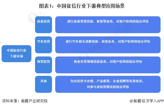 信贷市场 2022年中国征信行业市场需求现状分析 典型信贷需求拉动市场增长【组图】