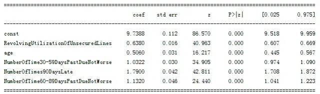 信用卡评分模型 基于Python的信用评分卡模型分析（二）