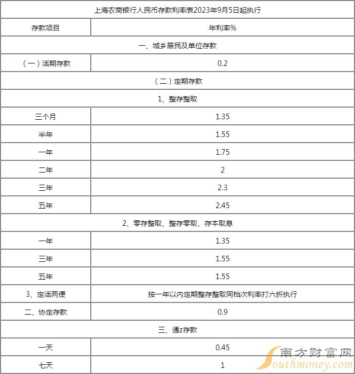 今天存款利率 上海农商行定存利率多少？上海农商银行存款利息查询2023